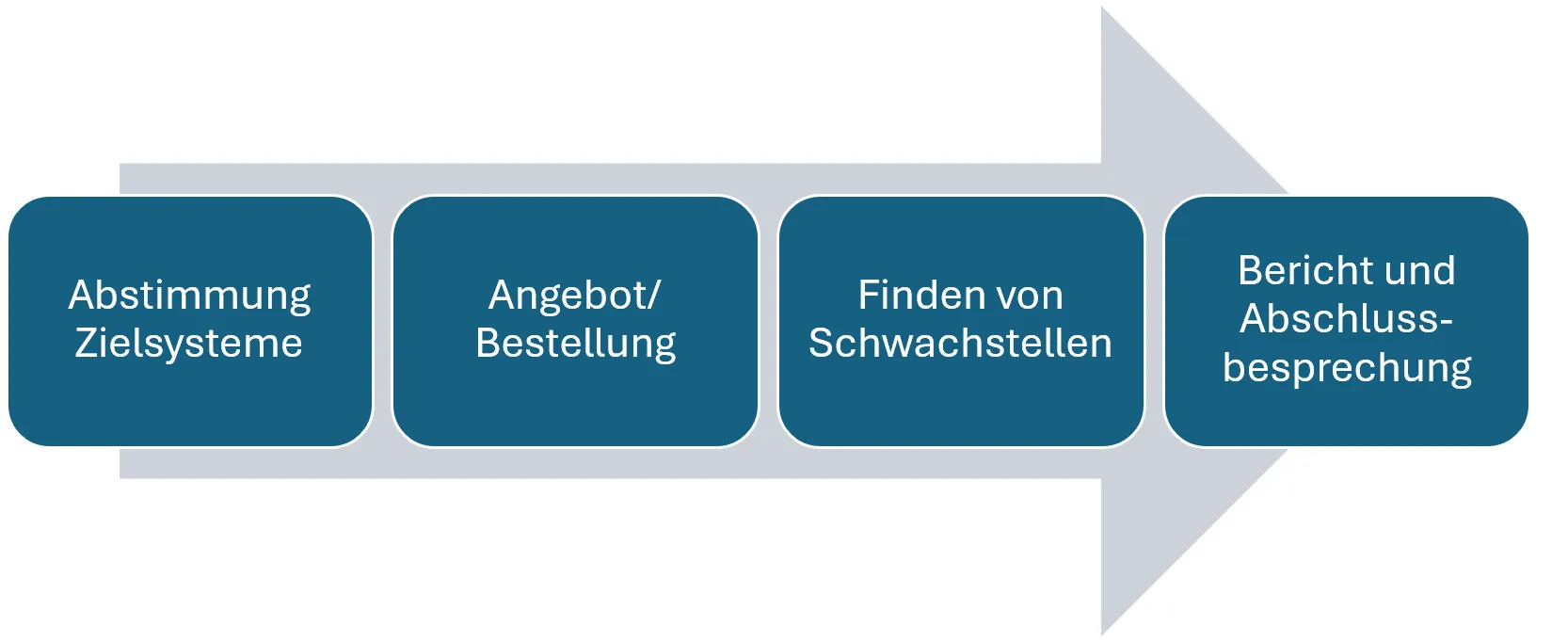 Ablauf Penetrationstest