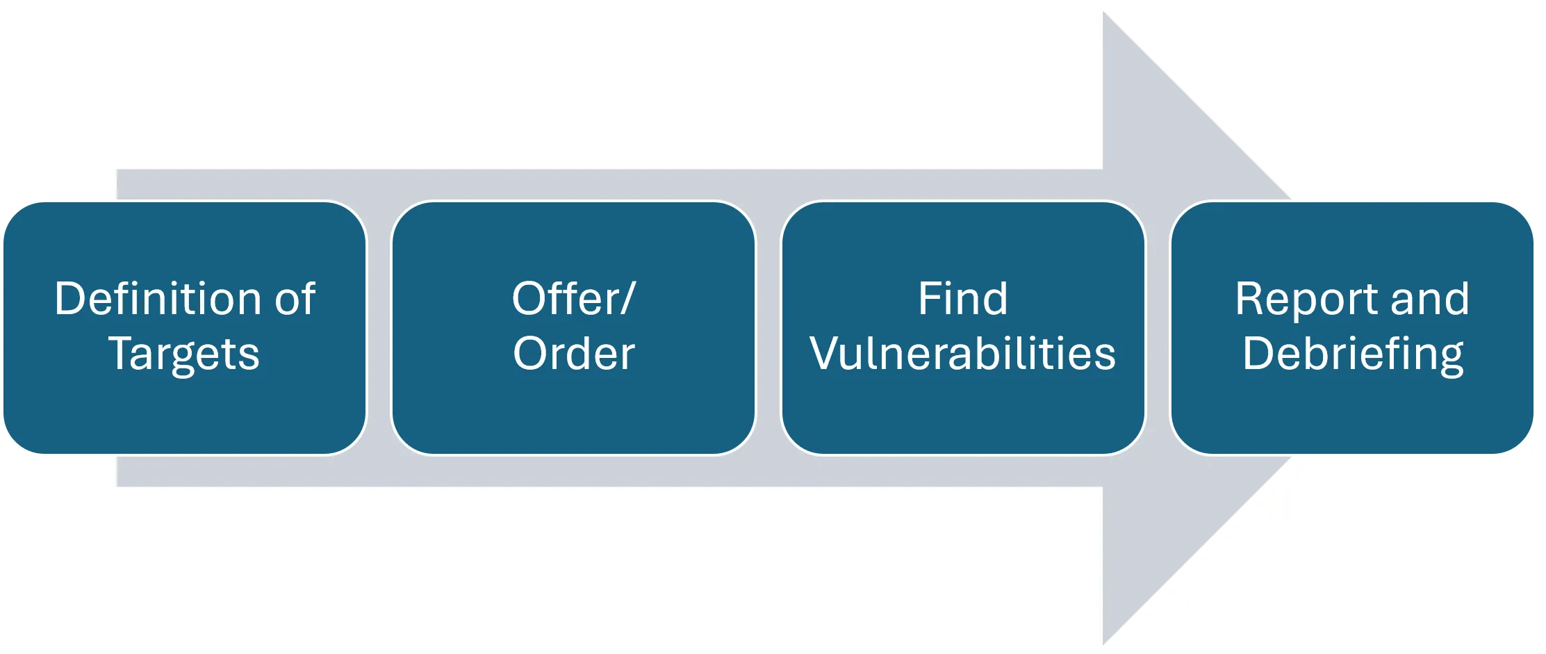 Process penetration test